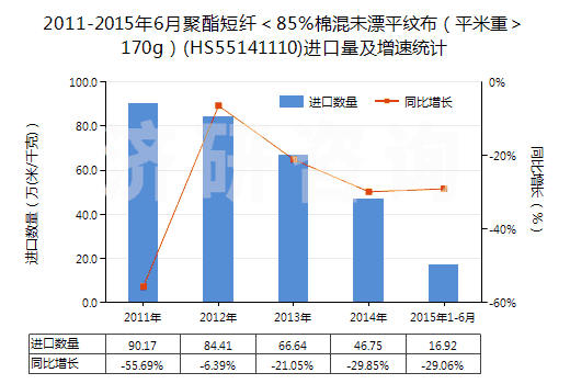 2011-2015年6月聚酯短纖＜85%棉混未漂平紋布（平米重＞170g）(HS55141110)進(jìn)口量及增速統(tǒng)計(jì)